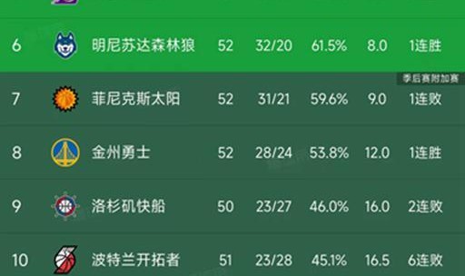 乐鱼专属资源-随着湖人4分险胜，勇士逆转太阳，西部最新排名出炉！火箭第4