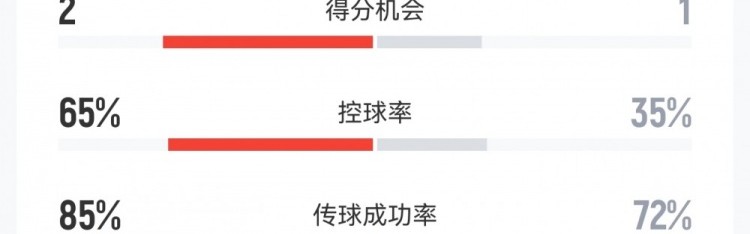 乐鱼线上服务-河南1-1三镇数据：射门19-7，射正4-2，得分机会2-1，角球13-6